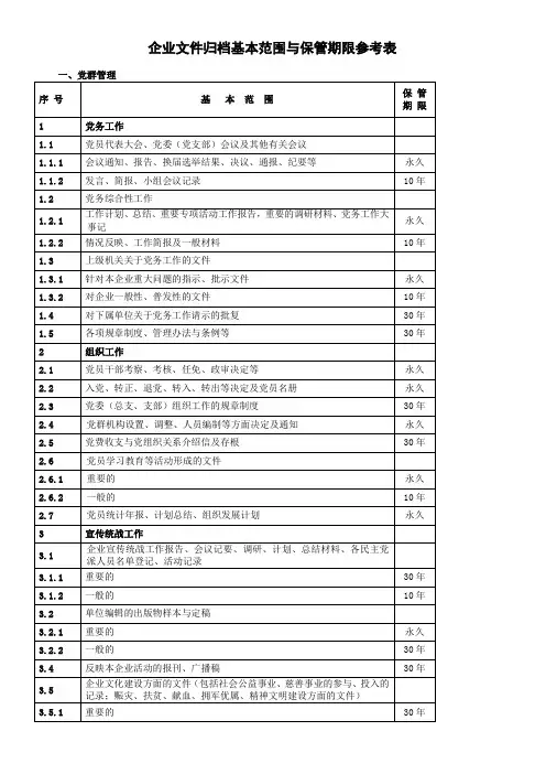 企业文件归档基本范围与保管期限参考表