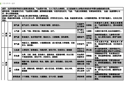 中医内科学--虚劳笔记