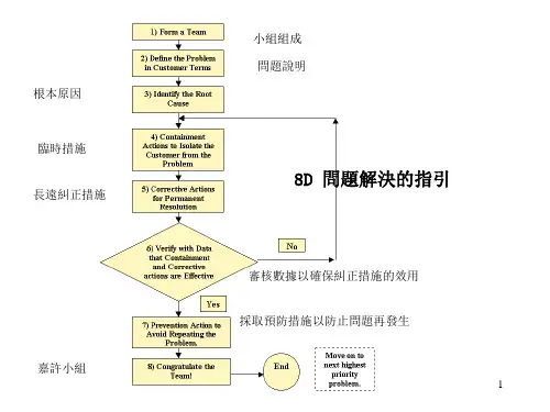 8D问题解决的指引PPT50页2630