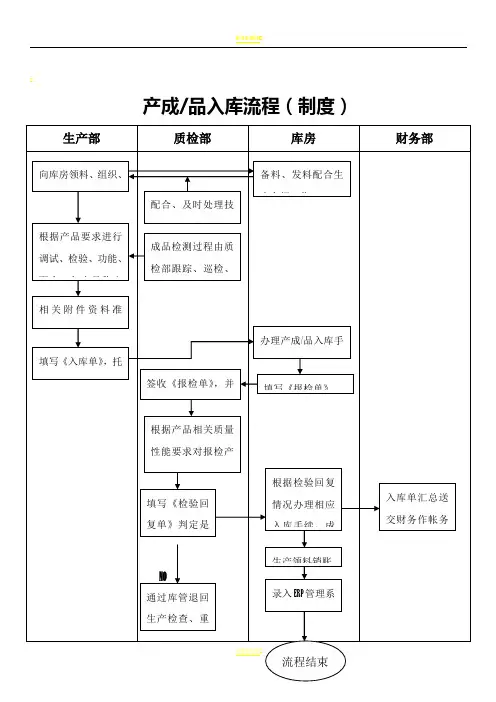 产品出入库流程图
