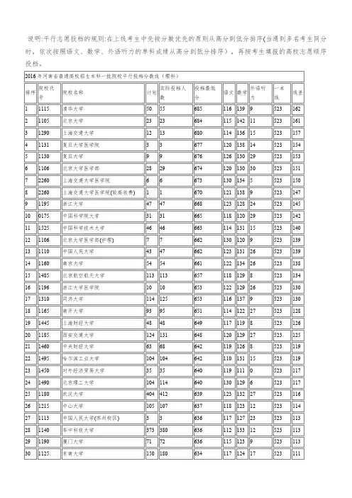 2016年河南高考本科一批院校理科投档分数线排名