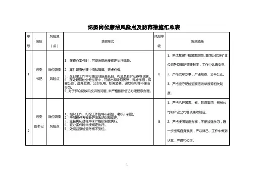 纪委岗位廉洁风险点及防范措施汇总表