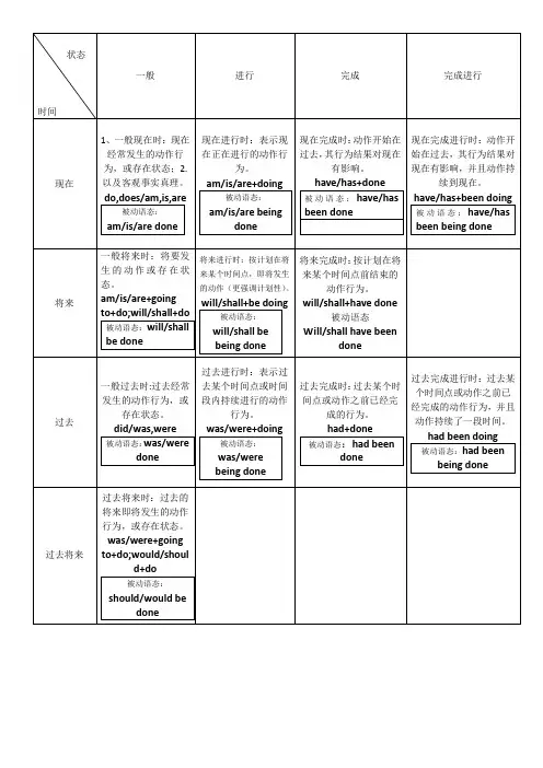 动词时态及被动语态表 (2)