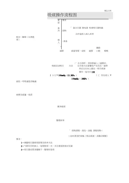 吸痰操作流程图