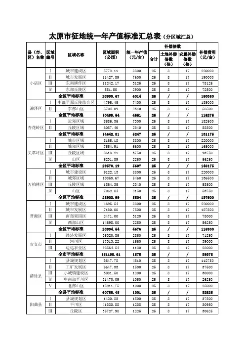 2013年山西省最新征地补偿标准之太原市附表