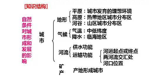 高中地理课件-030自然条件对交通路线的影响