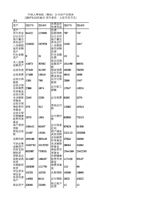 中国人寿保险(集团)公司资产负债表(2017)