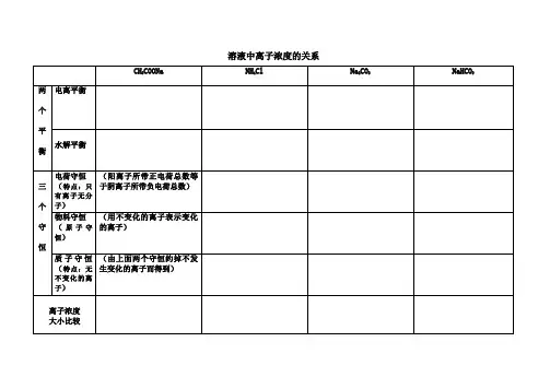 溶液中离子浓度的关系