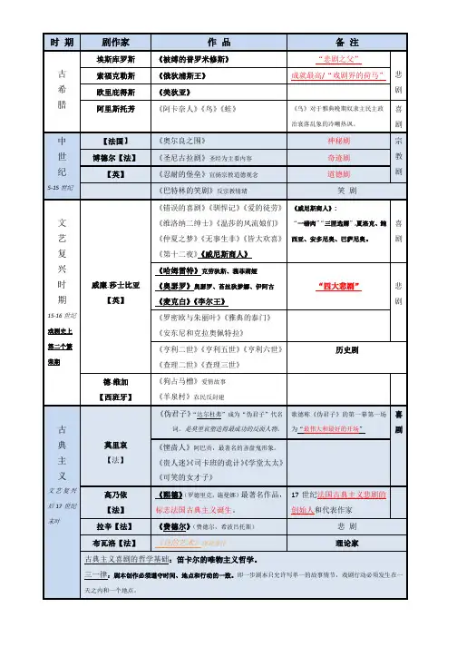 西方戏剧