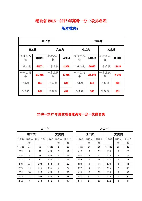 湖北省2016-2017年高考一分一段排名表