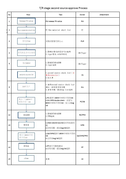 second source 导入流程