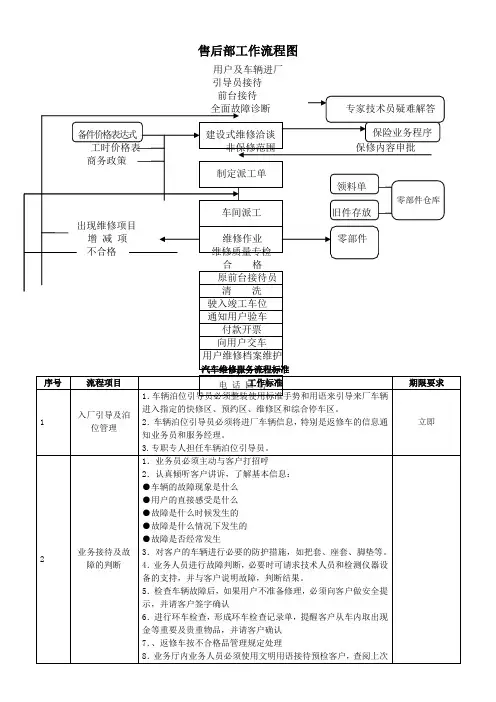 4S店售后部工作流程手册