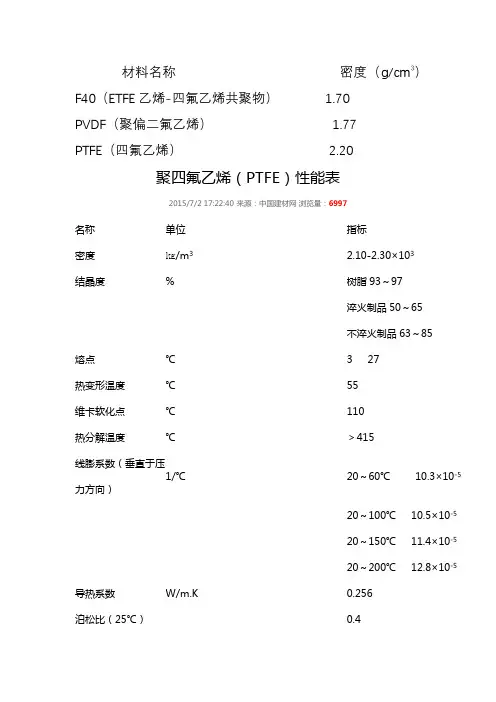 PVDF材料密度