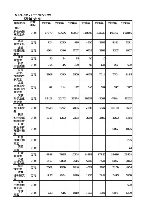 揭阳市统计年鉴2019社会经济发展指标数据：地方一般公共预算支出(1)