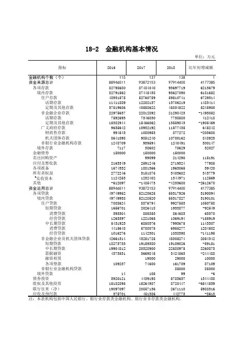唐山市统计年鉴2019社会经济发展指标数据：18-2金融机构基本情况