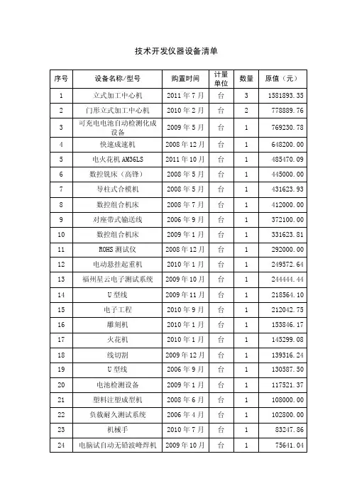 企业技术开发仪器设备清单
