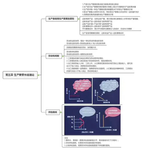 2022经济师第五章 生产要素市场理论