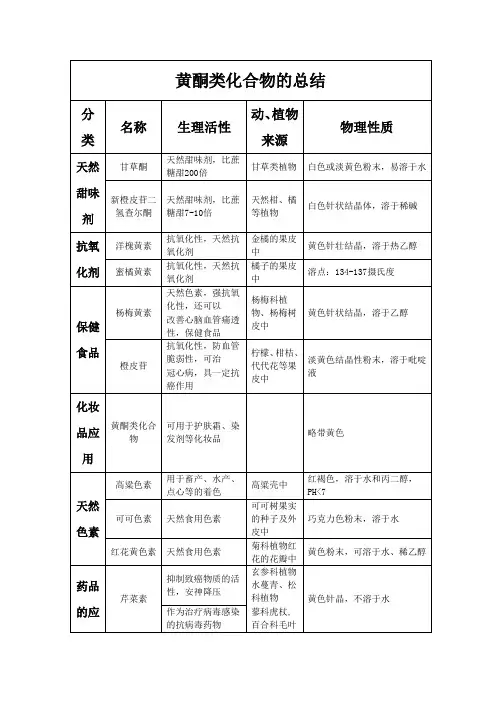 黄酮类化合物的总结