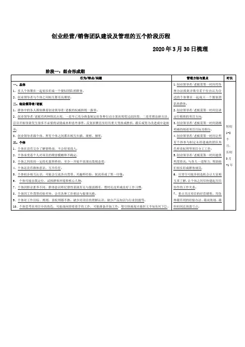 创业经营销售团队建设及经营管理的五个阶段