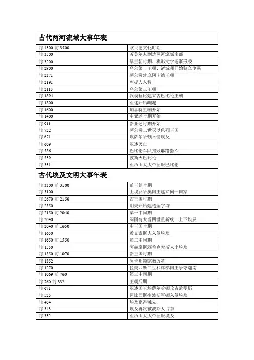 世界古代史大事年表