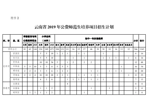 云南省2019年公费师范生培养项目招生计划