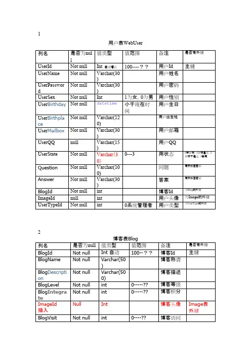 一个博客系统数据库表设计