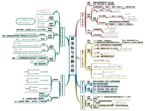 极坐标与参数专题 高考数学复习思维导图
