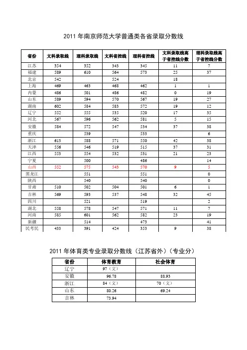 2011  南京师范大学