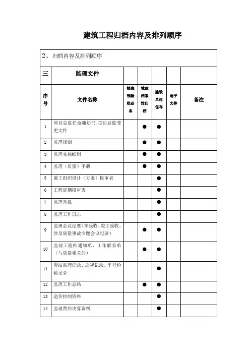 建筑工程归档内容及排列顺序