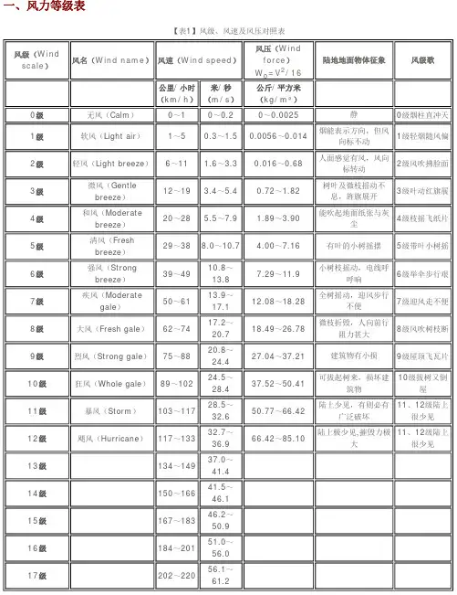 风力等级表及海况等级表
