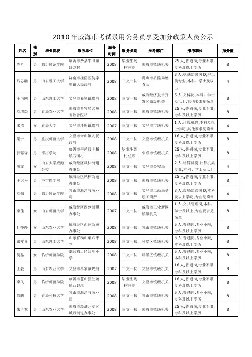 2010年威海市考试录用公务员享受加分政策人员公示