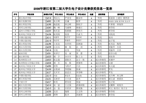 2008年浙江省第二届大学生电子设计竞赛获奖信息一览表