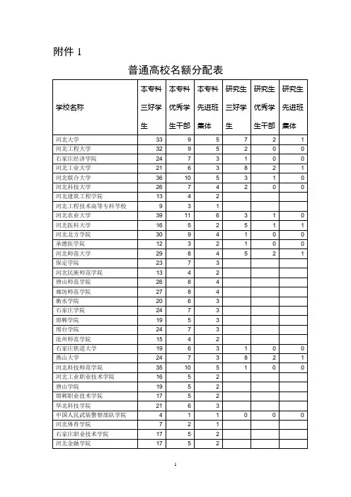 普通高校省级三好学生、优秀班干部、优秀班级体名额分配表