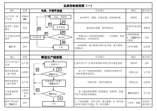 品质控制流程图
