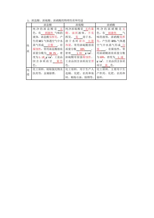工业三强酸