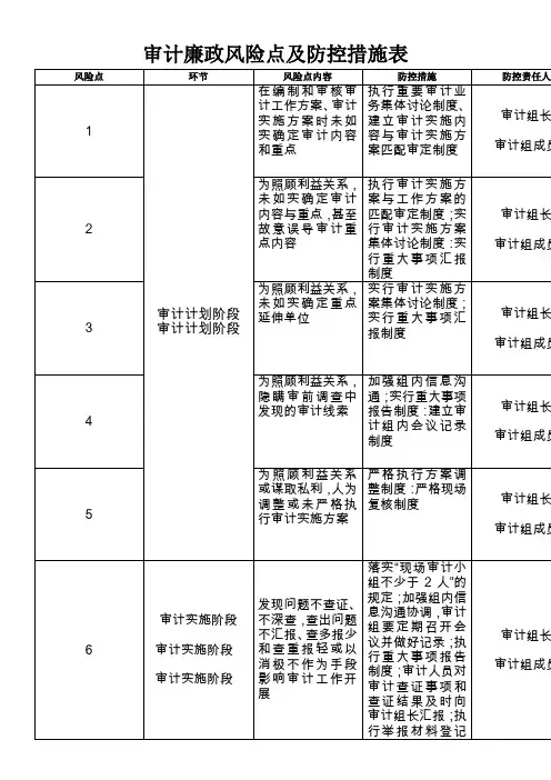 审计廉政风险点及防控措施表