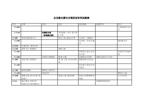 主要古文明历史年代比较表