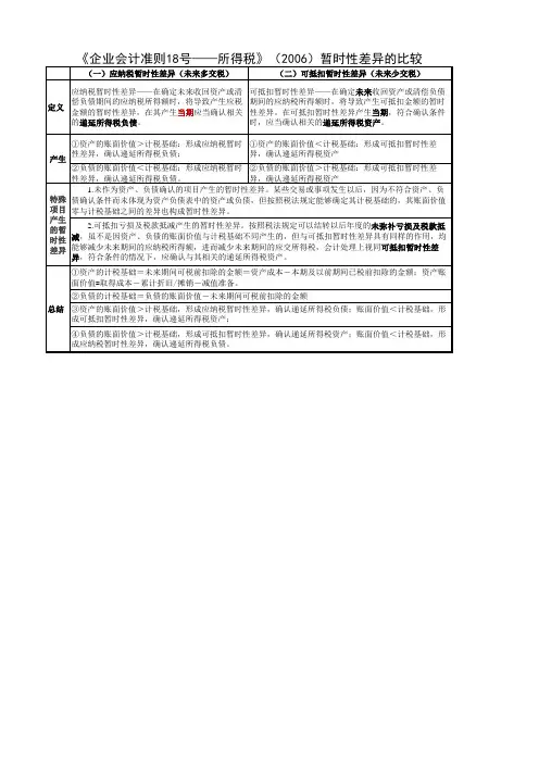 2006企业会计准则18号所得税暂时性差异一览表