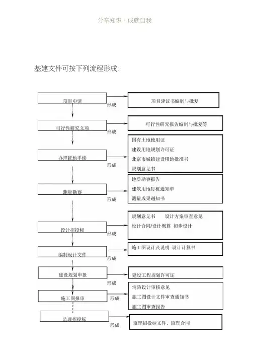 建设工程项目管理全过程流程图