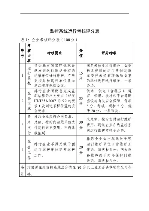 监控系统运行考核评分表
