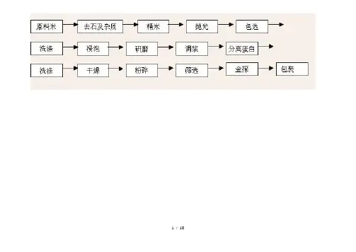 大米生产工艺流程图