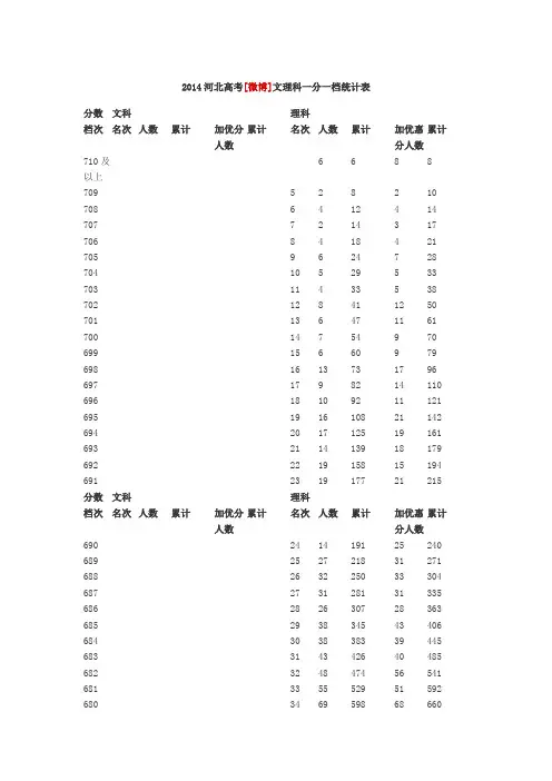 2014河北高考文理科一分一档统计表
