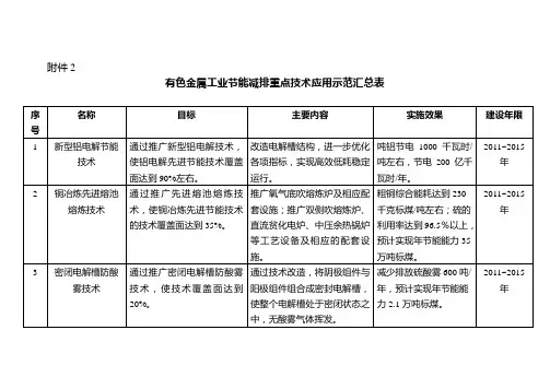 有色金属工业节能减排重点技术应用示范汇总表