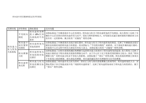 转向盘中间位置操纵稳定性试验评价指标分析