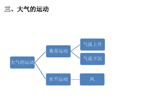 热力环流和风课件高中地理必修一