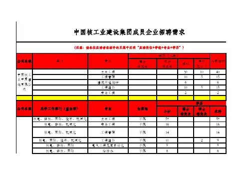 中国核工业建设集团招聘需求
