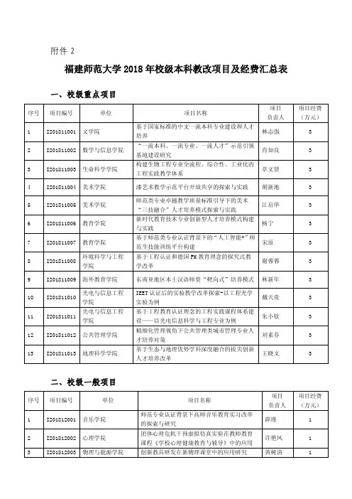 福建师范大学2018年校级本科教改项目及经费汇总表