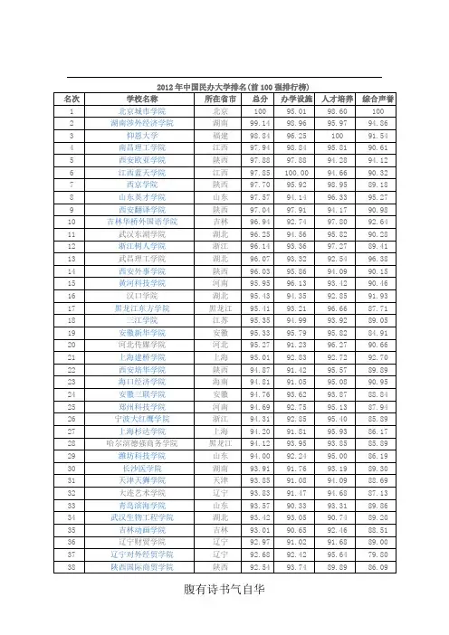 2012中国民办大学和独立学院(三本院校)排行榜(前100强)