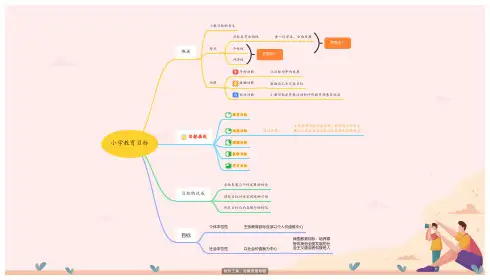 小学教育学 第六章 小学教育目标思维导图