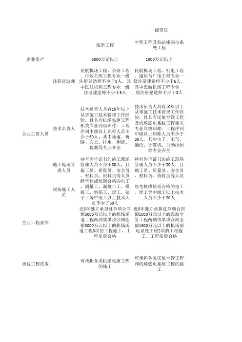 民航机场工程企业资质